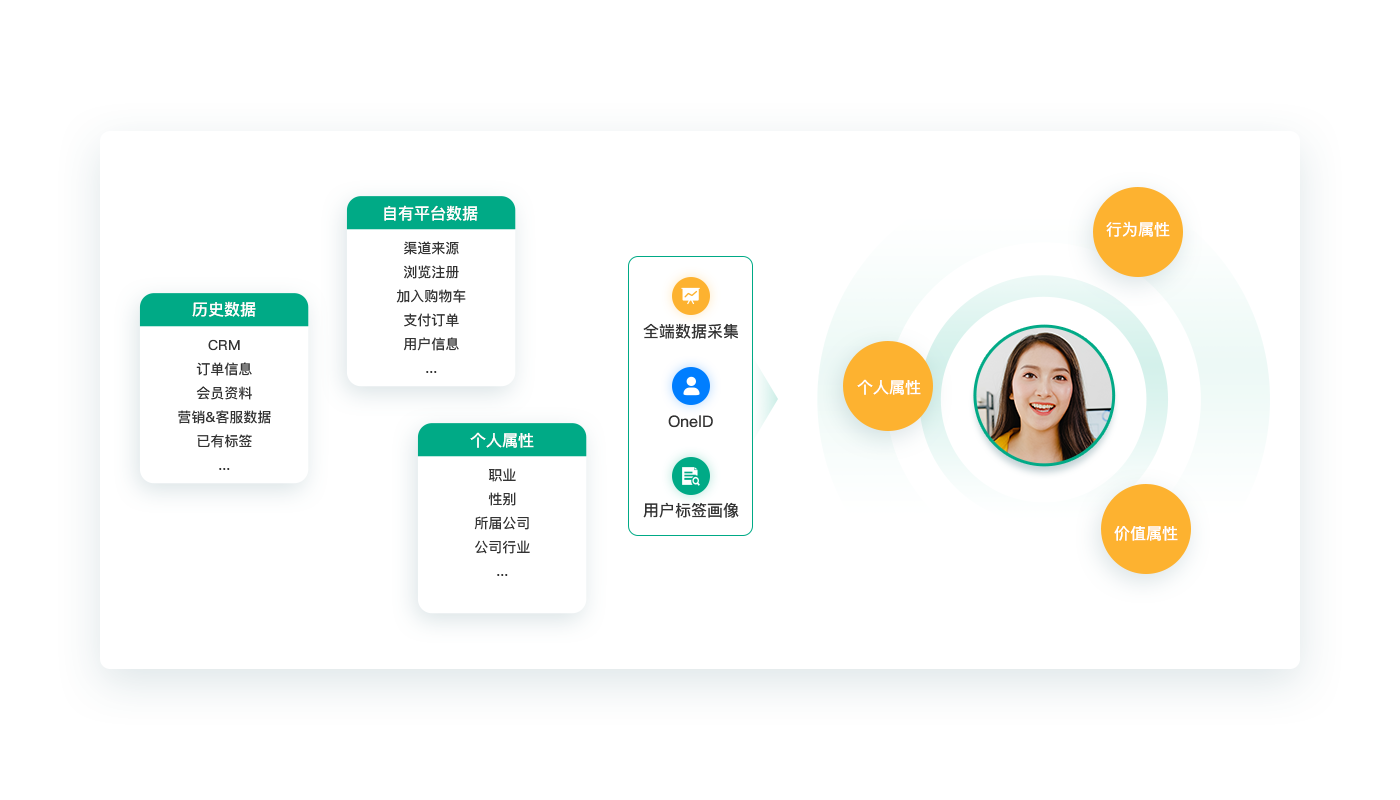 數據精準用戶運營