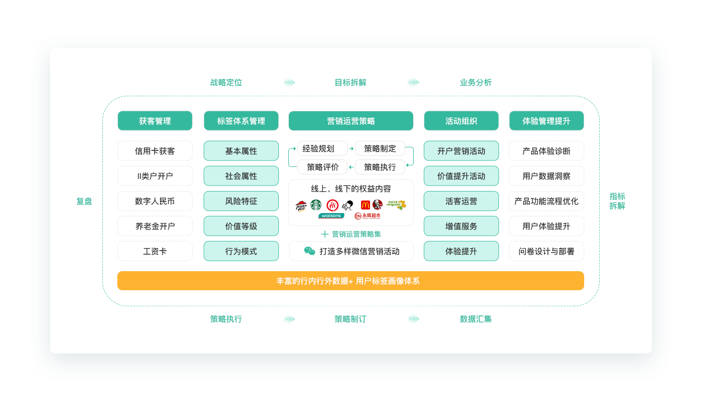 全域數據精準營銷